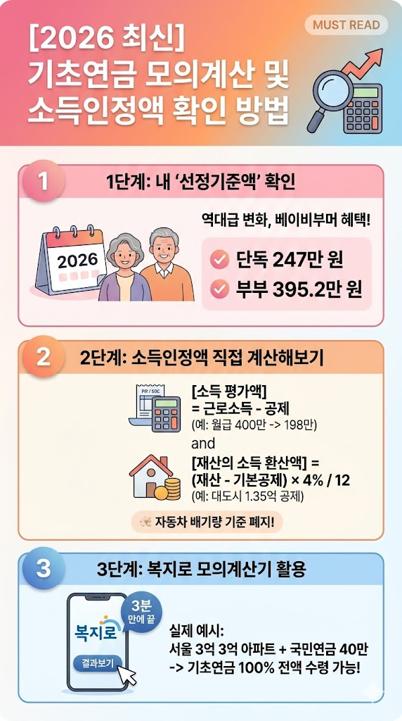 2026년 기초연금 모의계산 및 소득인정액 확인 방법