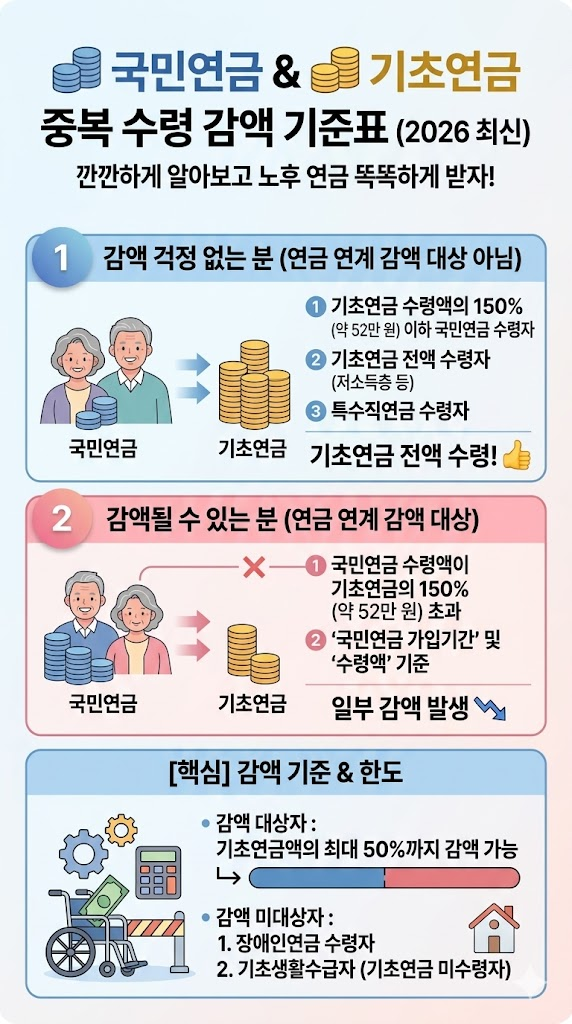 국민연금 기초연금 중복 수령 감액 기준표