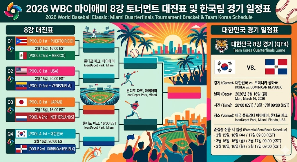 2026 WBC 마이애미 8강 토너먼트 대진표 및 한국팀 경기 일정표