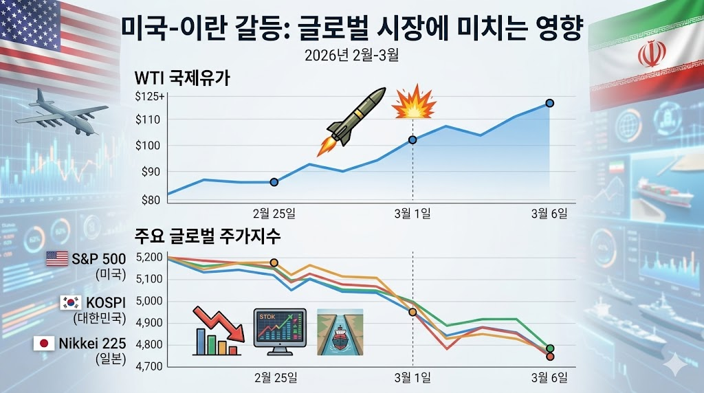 이란 미국 군사적 긴장 속 요동치는 글로벌 증시와 WTI 국제 유가 그래프