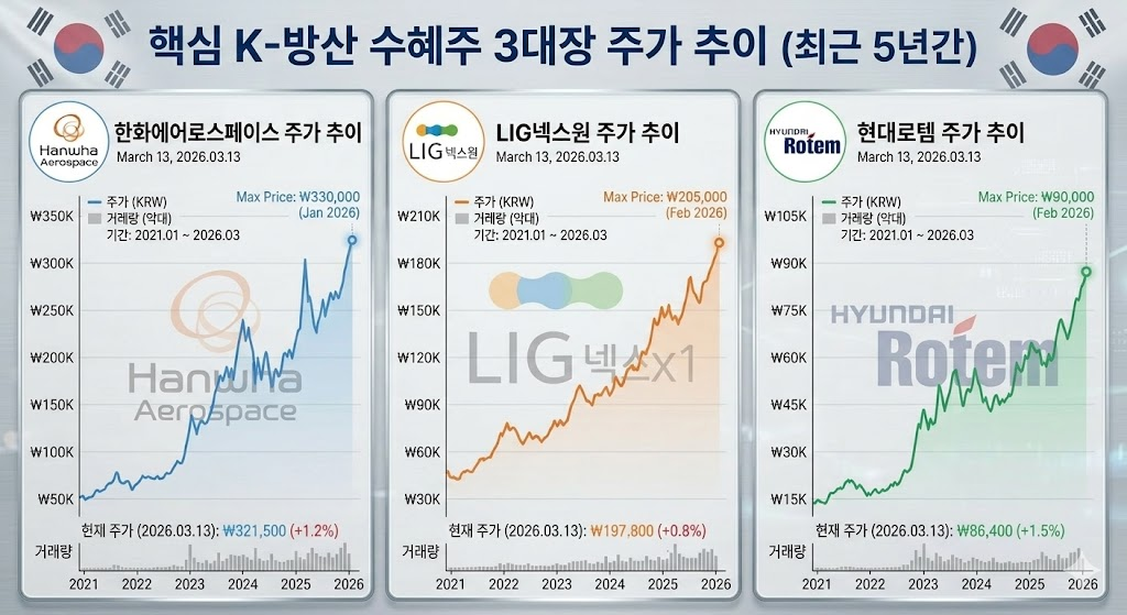 한화에어로스페이스 LIG넥스원 현대로템 등 핵심 K방산 수혜주 3대장 로고 및 주가 추이