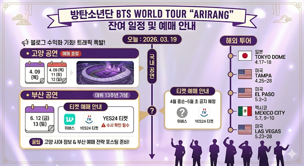 Gemini의 응답
마지막에 생성해 드린 'BTS WORLD TOUR ARIRANG 잔여 일정 및 예매 안내' 인포그래픽 이미지에 대한 알트 텍스트(Alt Text)입니다.

블로그 포스팅 시 이미지 설명란에 넣으시면 검색 엔진 최적화(SEO)에 큰 도움이 됩니다.

[국문 버전]
방탄소년단 BTS WORLD TOUR ARIRANG 잔여 일정 및 예매 안내 인포그래픽 포스터. 2026년 3월 19일 기준 정보로, 고양 공연(4월 9일, 11일, 12일) 예매 종료 및 부산 공연(6월 12일, 13일) 예매 예정 정보를 포함함. 우측에는 일본 도쿄돔, 미국 탬파, 엘파소, 라스베이거스, 멕시코시티 등 해외 투어 일정이 타임라인으로 정리되어 있음.